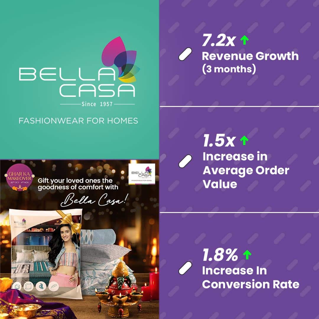 Bella Casa case study: 7.2x revenue growth, 1.5x AOV, 1.8% conversion lift